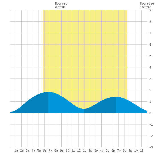 Smithville Road Bridge tide chart for Wednesday, July 5, 2023
