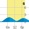 Smithville Road Bridge tide chart for Thursday, July 6, 2023