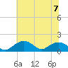 Smithville Road Bridge tide chart for Friday, July 7, 2023