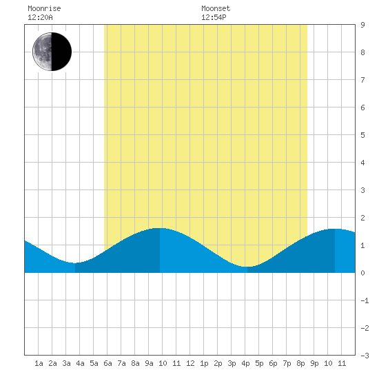 Smithville Road Bridge tide chart for Sunday, July 9, 2023