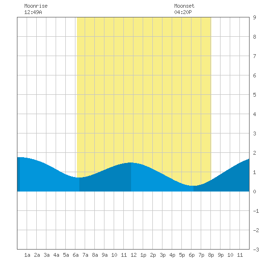 Smithville Road Bridge tide chart for Thursday, August 10, 2023