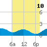 Smithville Road Bridge tide chart for Thursday, August 10, 2023