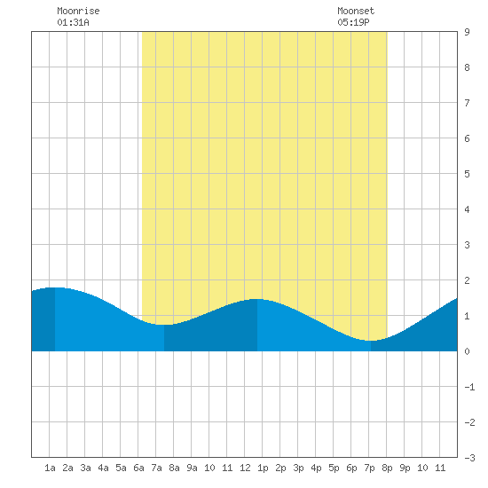 Smithville Road Bridge tide chart for Friday, August 11, 2023