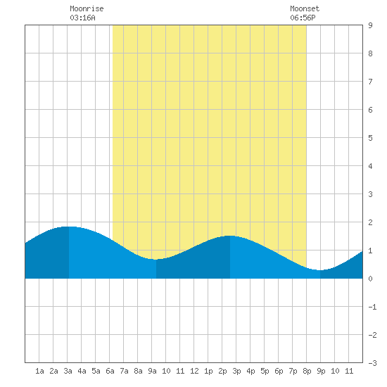 Smithville Road Bridge tide chart for Sunday, August 13, 2023