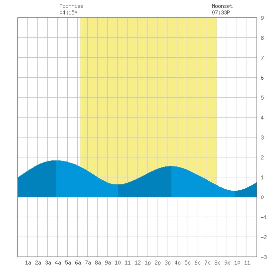 Smithville Road Bridge tide chart for Monday, August 14, 2023