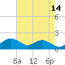 Smithville Road Bridge tide chart for Monday, August 14, 2023
