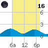 Smithville Road Bridge tide chart for Wednesday, August 16, 2023