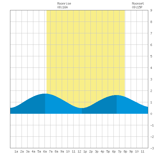 Smithville Road Bridge tide chart for Friday, August 18, 2023