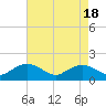 Smithville Road Bridge tide chart for Friday, August 18, 2023