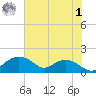 Smithville Road Bridge tide chart for Tuesday, August 1, 2023