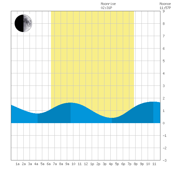Smithville Road Bridge tide chart for Thursday, August 24, 2023