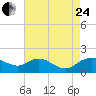 Smithville Road Bridge tide chart for Thursday, August 24, 2023