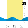 Smithville Road Bridge tide chart for Friday, August 25, 2023