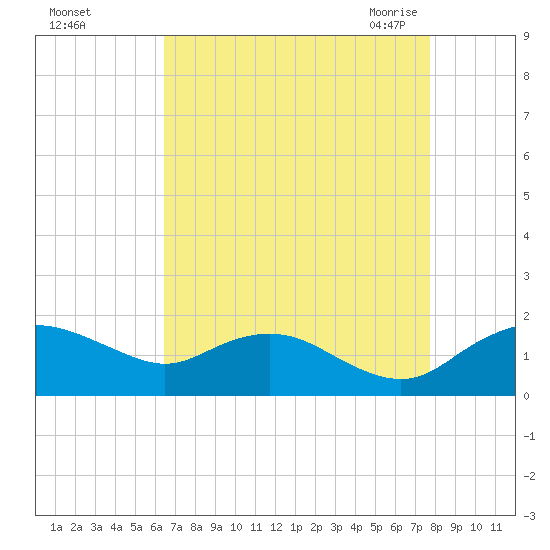 Smithville Road Bridge tide chart for Saturday, August 26, 2023