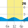 Smithville Road Bridge tide chart for Saturday, August 26, 2023