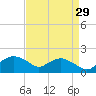 Smithville Road Bridge tide chart for Tuesday, August 29, 2023