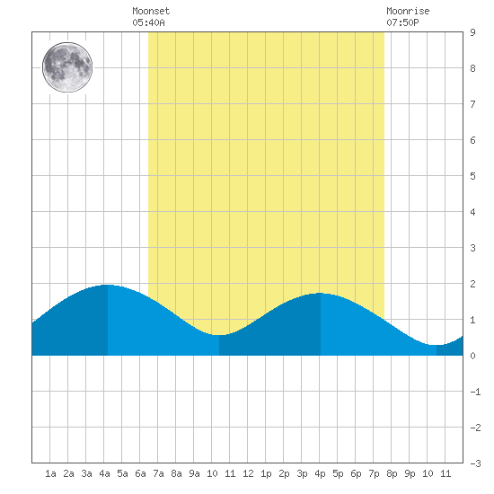 Smithville Road Bridge tide chart for Wednesday, August 30, 2023