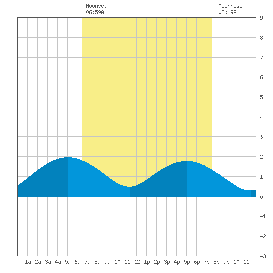Smithville Road Bridge tide chart for Thursday, August 31, 2023