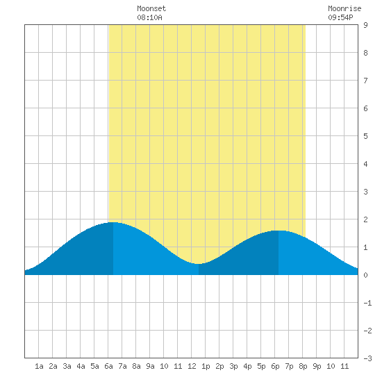 Smithville Road Bridge tide chart for Thursday, August 3, 2023