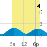 Smithville Road Bridge tide chart for Friday, August 4, 2023