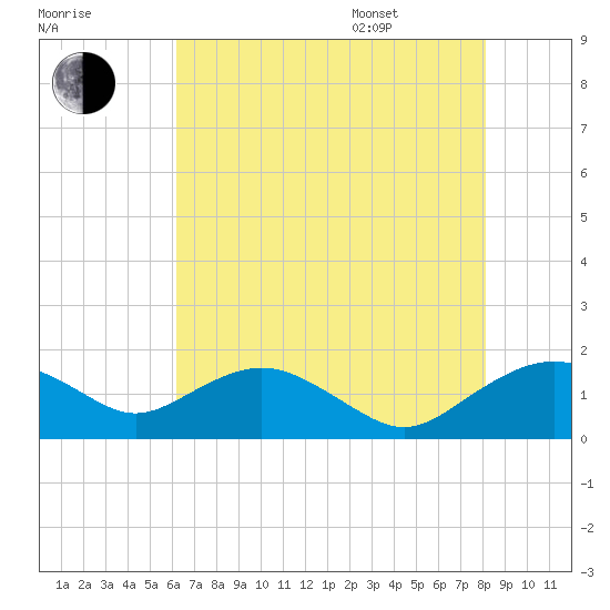 Smithville Road Bridge tide chart for Tuesday, August 8, 2023