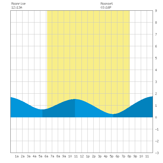 Smithville Road Bridge tide chart for Wednesday, August 9, 2023