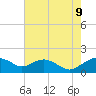 Smithville Road Bridge tide chart for Wednesday, August 9, 2023