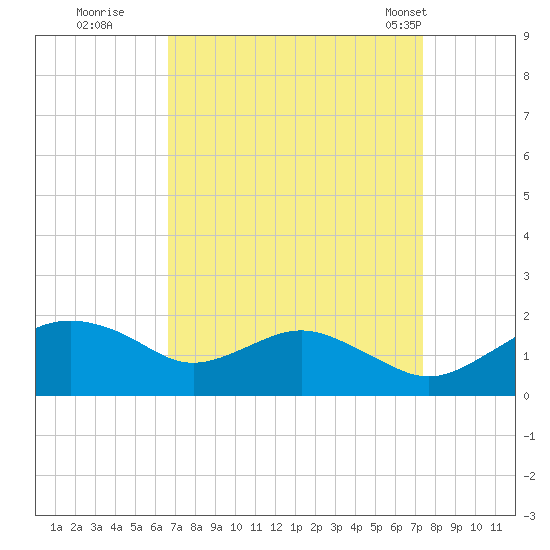 Smithville Road Bridge tide chart for Sunday, September 10, 2023