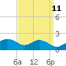 Smithville Road Bridge tide chart for Monday, September 11, 2023