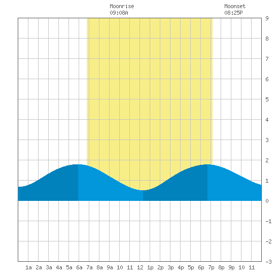 Smithville Road Bridge tide chart for Sunday, September 17, 2023
