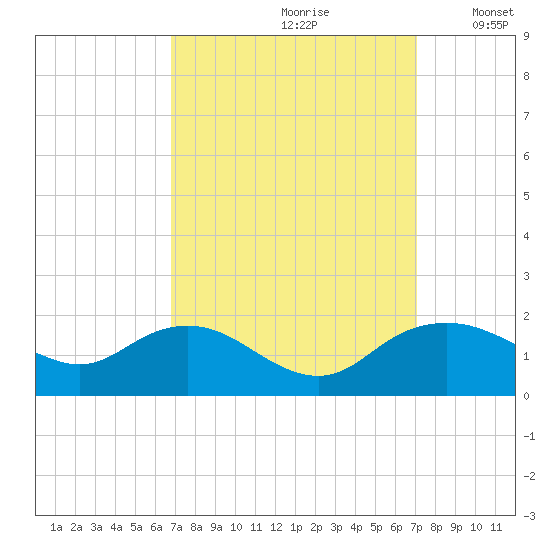 Smithville Road Bridge tide chart for Wednesday, September 20, 2023