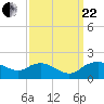 Smithville Road Bridge tide chart for Friday, September 22, 2023