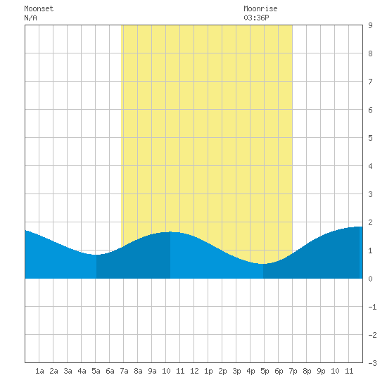 Smithville Road Bridge tide chart for Saturday, September 23, 2023