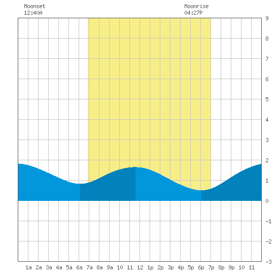 Smithville Road Bridge tide chart for Sunday, September 24, 2023