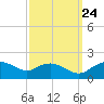 Smithville Road Bridge tide chart for Sunday, September 24, 2023