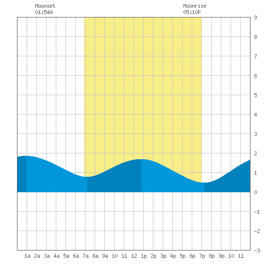 Smithville Road Bridge tide chart for Monday, September 25, 2023