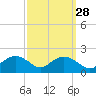 Smithville Road Bridge tide chart for Thursday, September 28, 2023