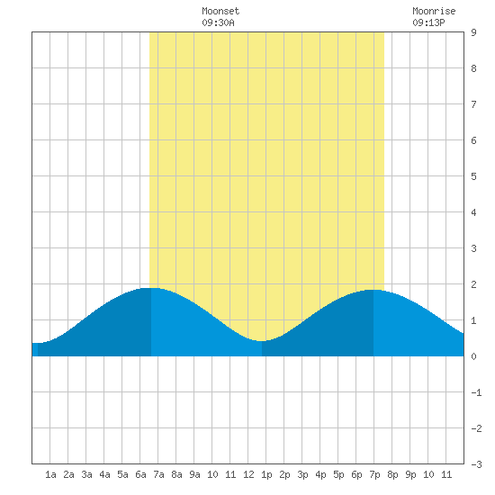 Smithville Road Bridge tide chart for Saturday, September 2, 2023