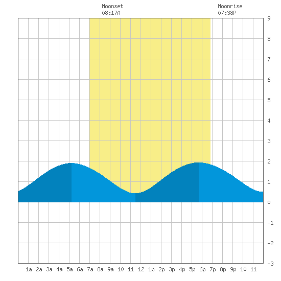 Smithville Road Bridge tide chart for Saturday, September 30, 2023