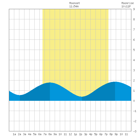 Smithville Road Bridge tide chart for Monday, September 4, 2023