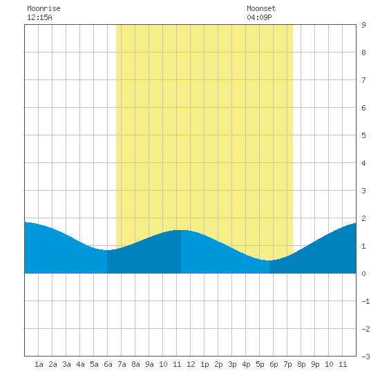 Smithville Road Bridge tide chart for Friday, September 8, 2023