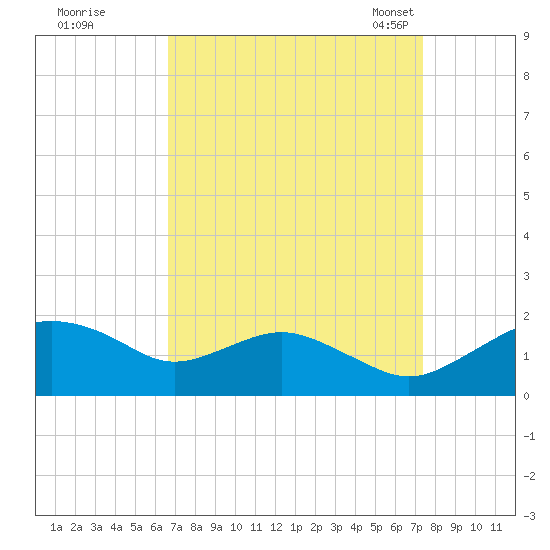 Smithville Road Bridge tide chart for Saturday, September 9, 2023