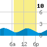 Smithville Road Bridge tide chart for Tuesday, October 10, 2023