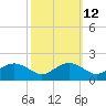 Smithville Road Bridge tide chart for Thursday, October 12, 2023