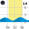 Smithville Road Bridge tide chart for Saturday, October 14, 2023