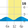 Smithville Road Bridge tide chart for Monday, October 16, 2023