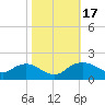 Smithville Road Bridge tide chart for Tuesday, October 17, 2023