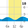 Smithville Road Bridge tide chart for Wednesday, October 18, 2023