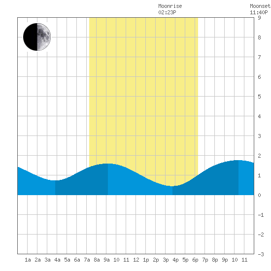 Smithville Road Bridge tide chart for Saturday, October 21, 2023