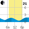 Smithville Road Bridge tide chart for Saturday, October 21, 2023